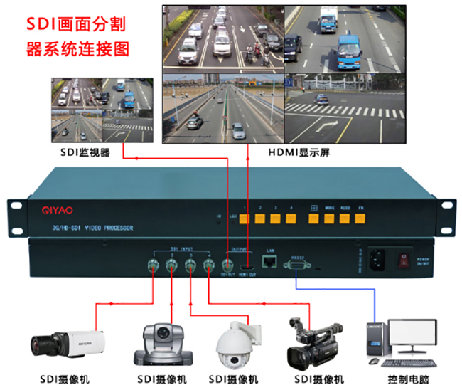 4畫面SDI分割器連接方式