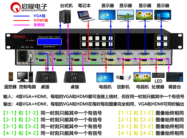 4進4出固定機箱混合矩陣系統(tǒng)連接圖