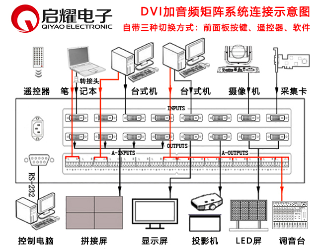 DVI加音頻矩陣系統(tǒng)連接圖