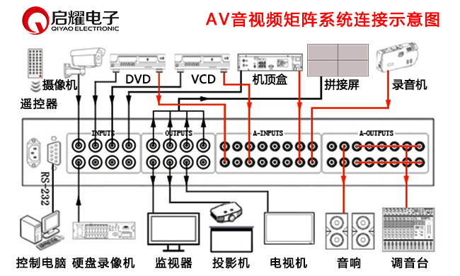 AV矩陣系統(tǒng)連接圖