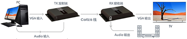 VGA網(wǎng)線延長(zhǎng)器點(diǎn)對(duì)點(diǎn)連接圖
