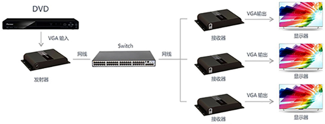 VGA網(wǎng)線延長(zhǎng)器一對(duì)多連接圖