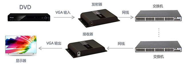 VGA網(wǎng)線延長(zhǎng)器網(wǎng)絡(luò)交換機(jī)級(jí)聯(lián)連接圖