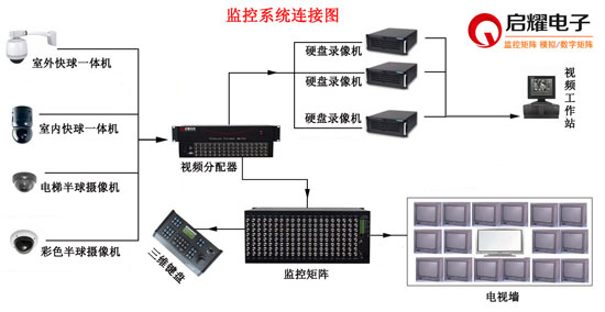 電視墻監(jiān)控系統(tǒng)連接圖