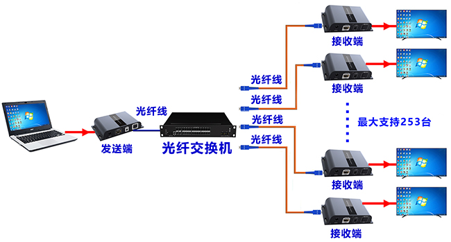 光纖延長器同步系統(tǒng)