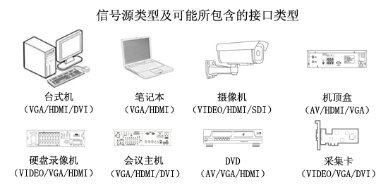 信號源類型及接口