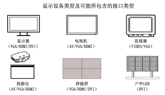 顯示設備類型及接口