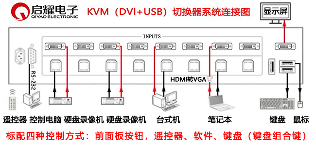 16進1出DVI+USB KVM切換器系統(tǒng)連接圖