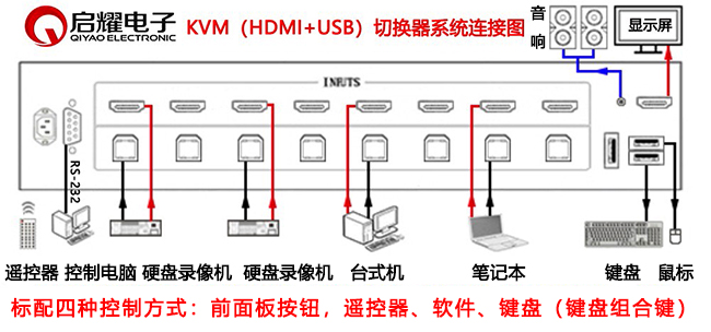 24進(jìn)1出HDMI+USB KVM切換器系統(tǒng)連接圖