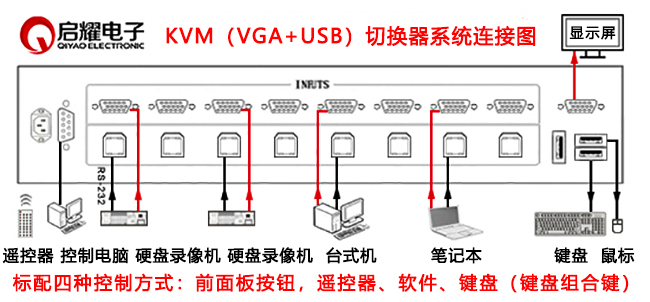 24進(jìn)1出VGA+USB KVM切換器系統(tǒng)連接圖