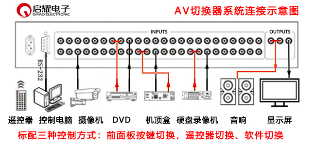 AV切換器系統(tǒng)連接圖